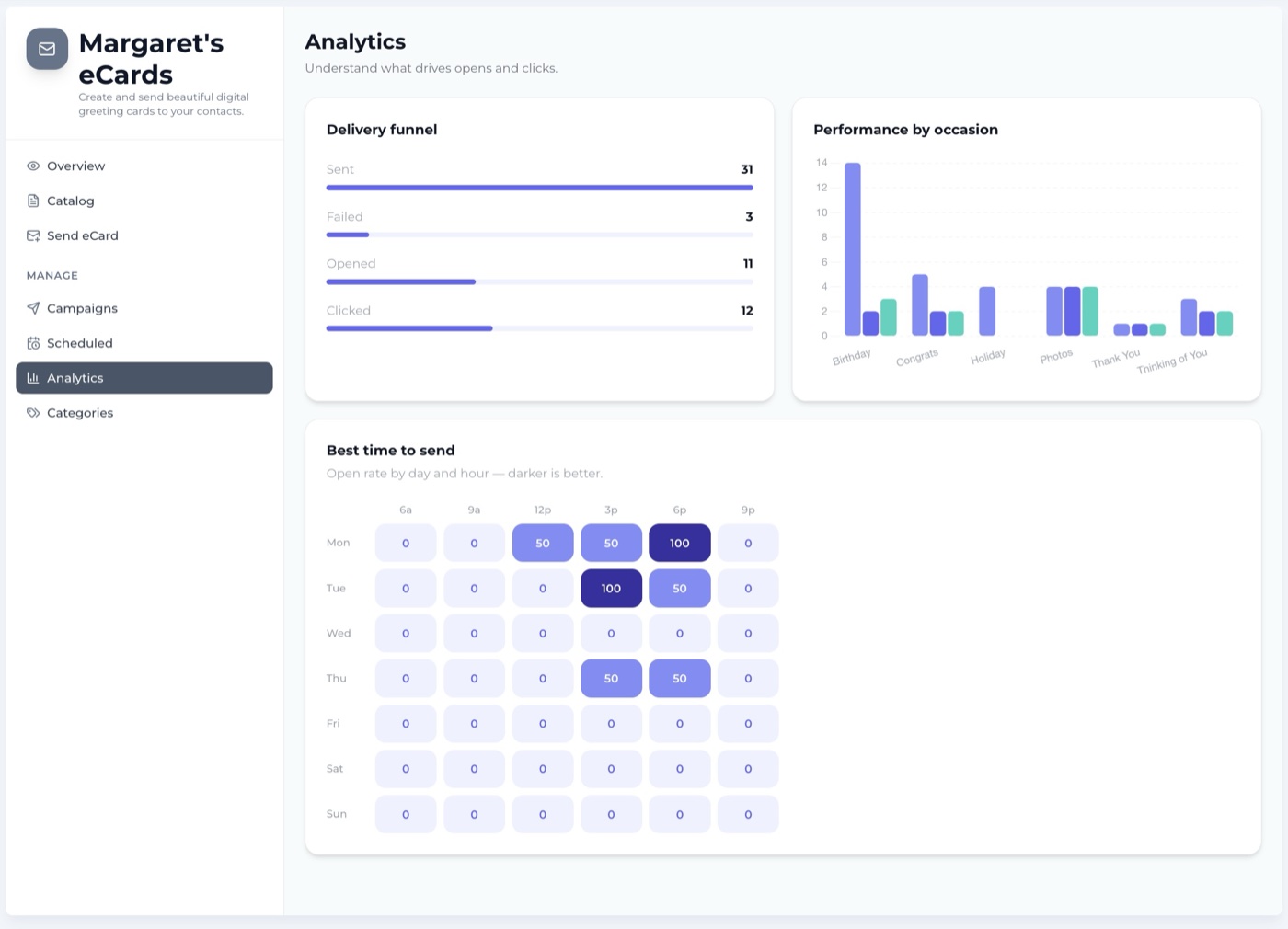 eCard analytics with delivery funnel, performance by occasion and best-time-to-send heatmap